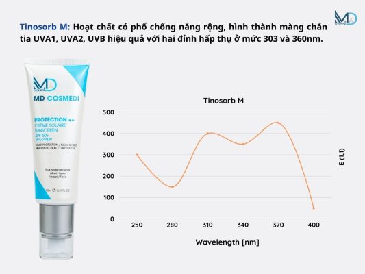 Tinosorb M và Tinosorb S là hai thành phần chống nắng hóa học thế hệ mới trong Kem chống nắng MD Cosmedi Crème Solaire